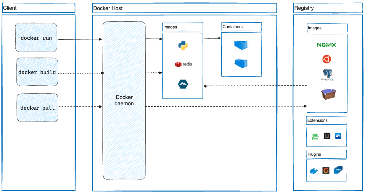 Docker architecture: the Docker CLI interacts with the Docker host/daemon and Docker registry to manage images and containers